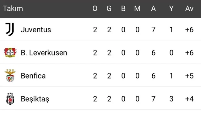 Kartal zirveye uçuyor! Beşiktaş ilk 4’te
